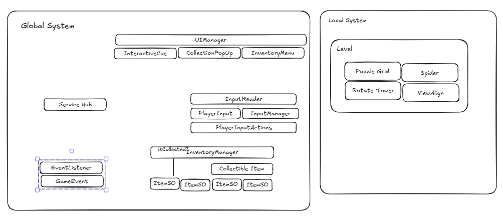 Framework diagram showing Global System and Local System modules